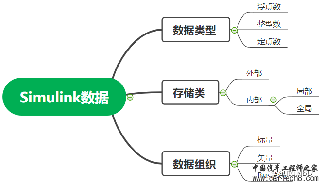 MBD的Simulink使用技巧⑨：代码数据类型的修改和控制w1.jpg