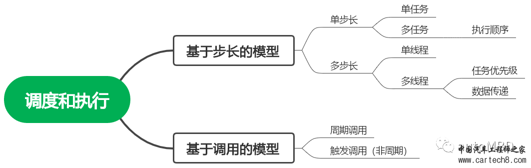 MBD的Simulink使用技巧?(完结篇)：模型多任务的调度和执行w8.jpg