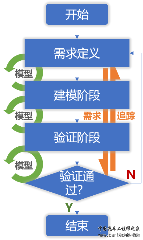 MBD闲谈 第02期：MBD开发流程w5.jpg