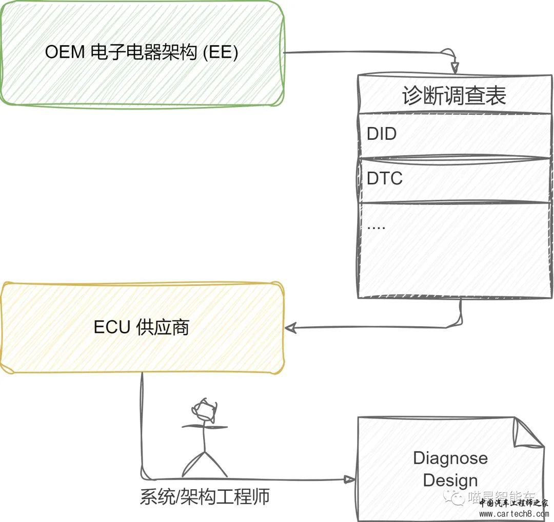 AUTOSAR AP/CP中诊断的区别w1.jpg