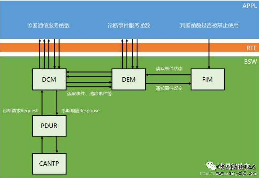 AUTOSAR AP/CP中诊断的区别w3.jpg