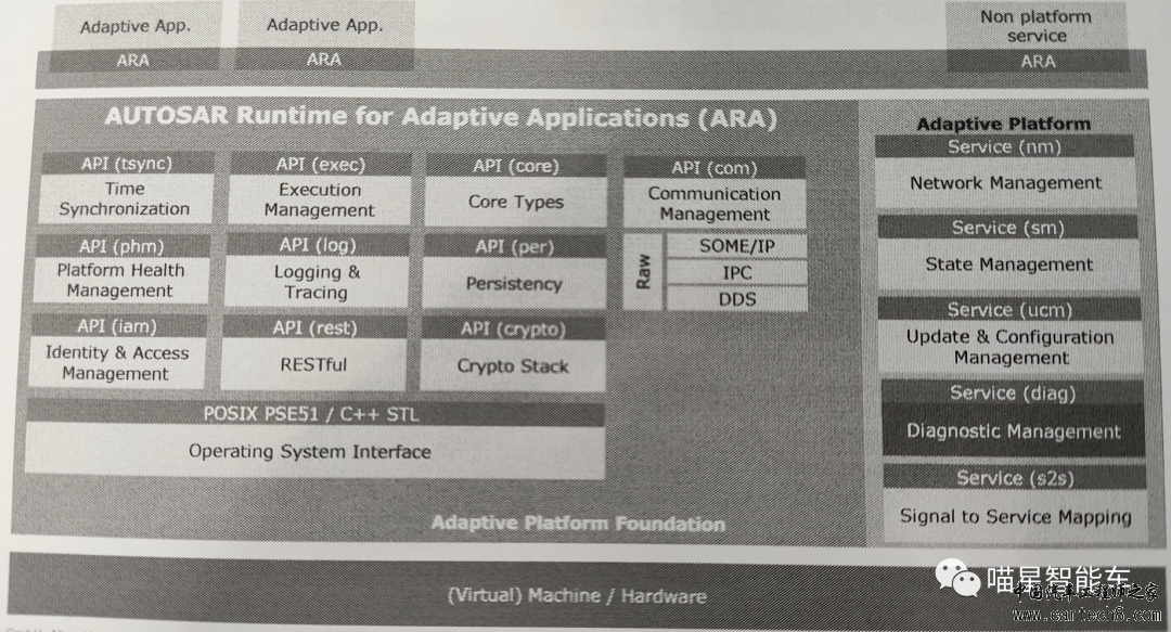 AUTOSAR AP/CP中诊断的区别w4.jpg