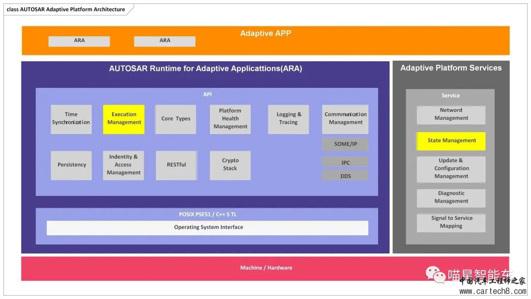 AUTOSAR AP——EM、SM和FGw1.jpg