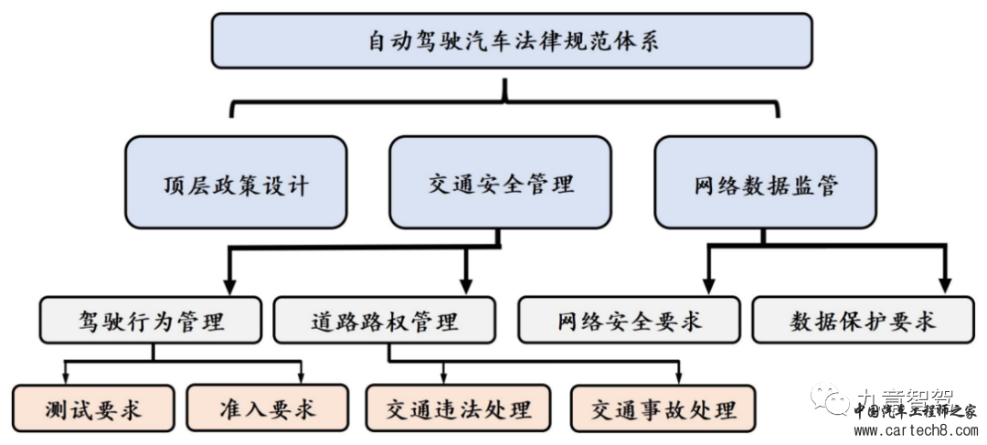 万字长文说清自动驾驶相关法律法规体系w5.jpg