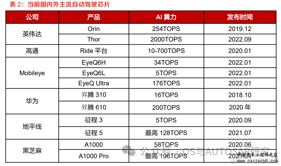 自动驾驶芯片入门-国内外主流厂商介绍w23.jpg