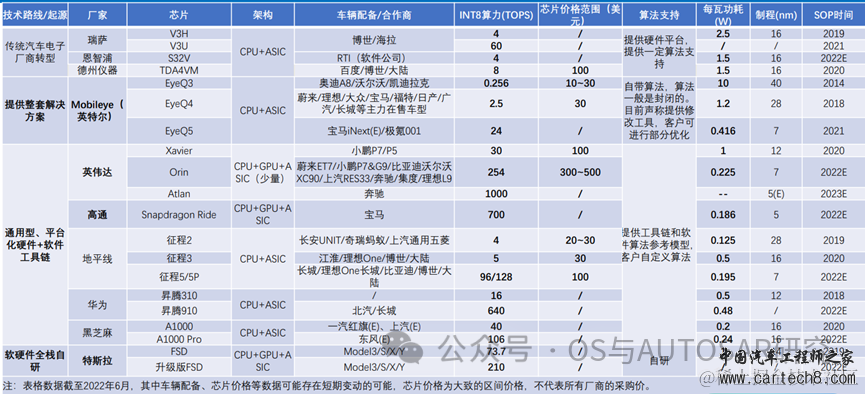 自动驾驶芯片入门-国内外主流厂商介绍w28.jpg