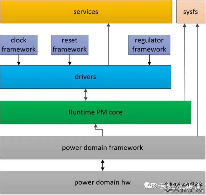 电源管理入门-18 Power Domain管理w2.jpg