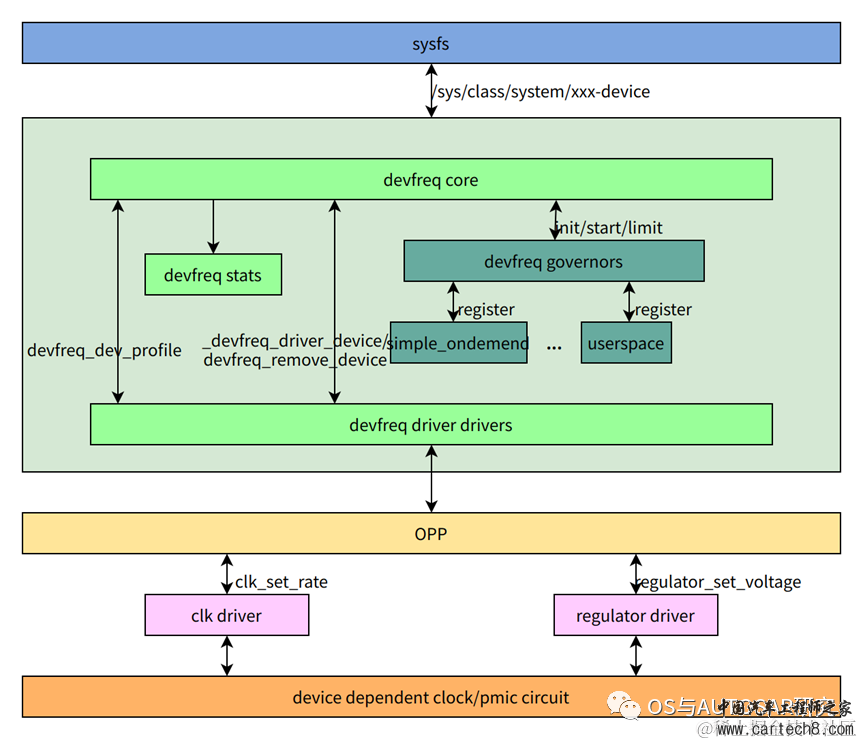 电源管理入门-7 DevFreqw3.jpg