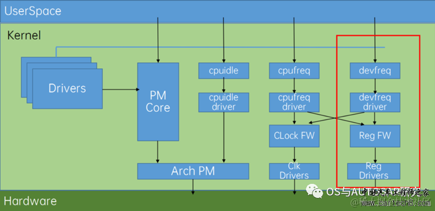 电源管理入门-7 DevFreqw2.jpg