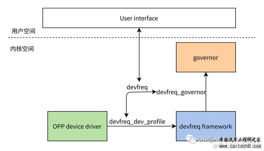 电源管理入门-7 DevFreqw5.jpg