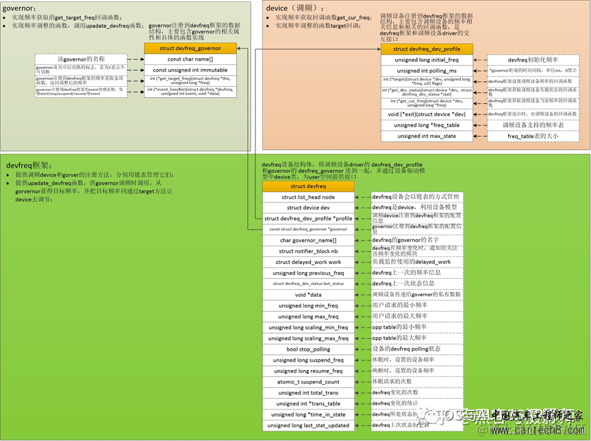 电源管理入门-7 DevFreqw6.jpg