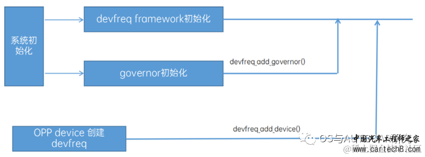 电源管理入门-7 DevFreqw7.jpg