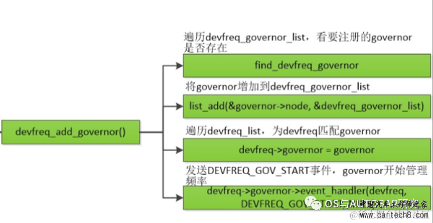 电源管理入门-7 DevFreqw9.jpg