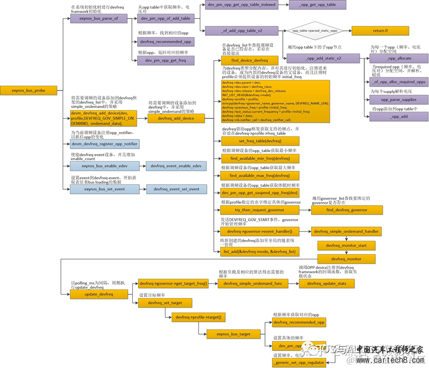 电源管理入门-7 DevFreqw11.jpg