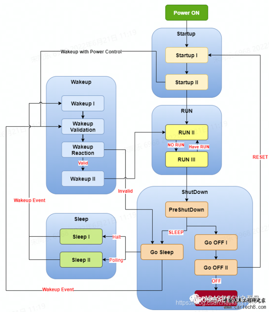 AUTOSAR入门-EcuM模块与系统启动w2.jpg