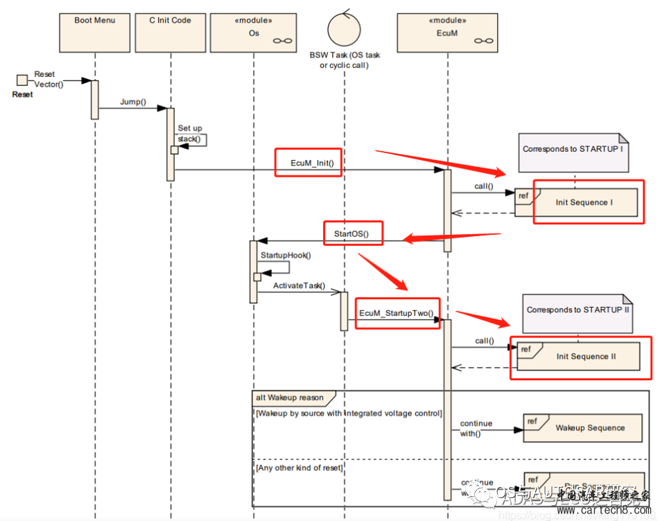 AUTOSAR入门-EcuM模块与系统启动w3.jpg