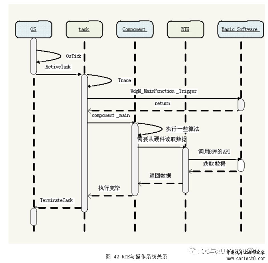 AUTOSAR入门-EcuM模块与系统启动w6.jpg