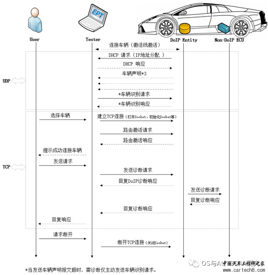 AUTOSAR入门-DoIP模块w12.jpg