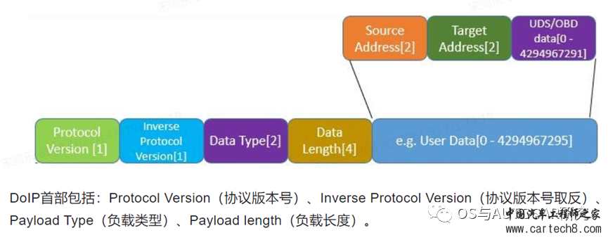 AUTOSAR入门-DoIP模块w15.jpg