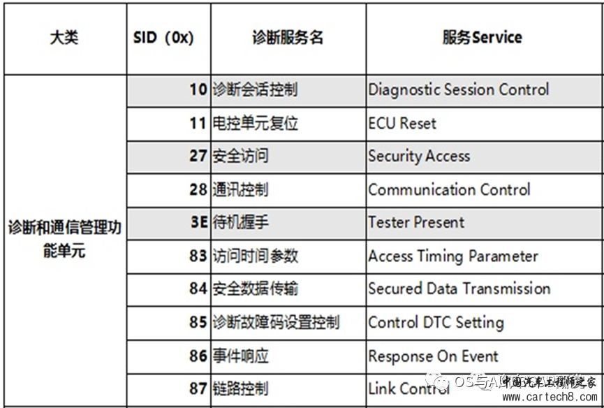 AUTOSAR入门-Dcm模块w10.jpg