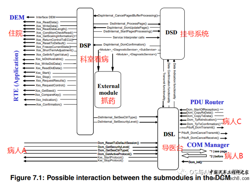 AUTOSAR入门-Dcm模块w22.jpg