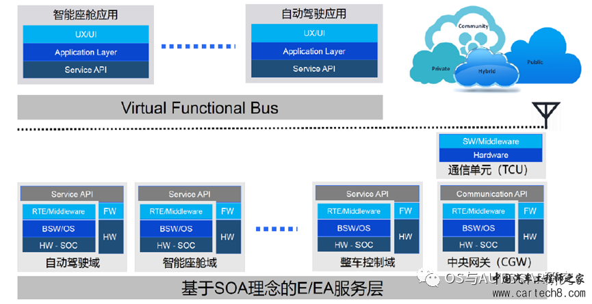 AUTOSAR入门-汽车电子构架演进（三）通向未来w8.jpg