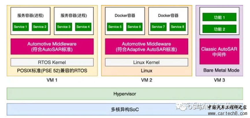 AUTOSAR入门-汽车电子构架演进（三）通向未来w7.jpg