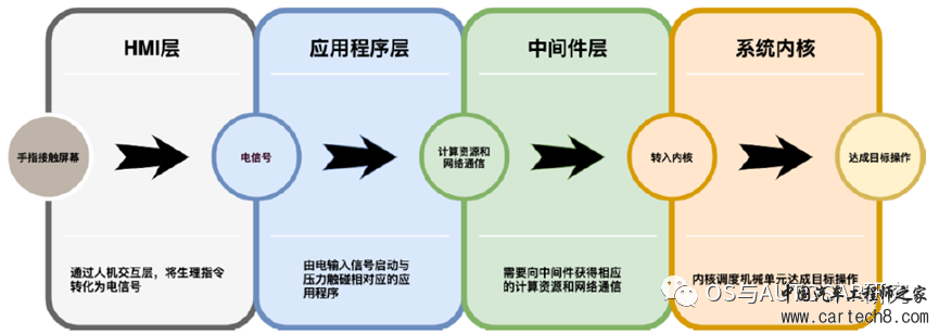 AUTOSAR入门-汽车电子构架演进（三）通向未来w11.jpg