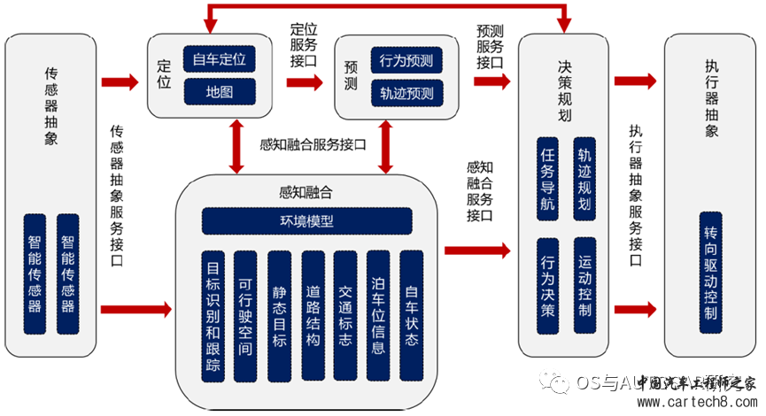 AUTOSAR入门-汽车电子构架演进（三）通向未来w12.jpg