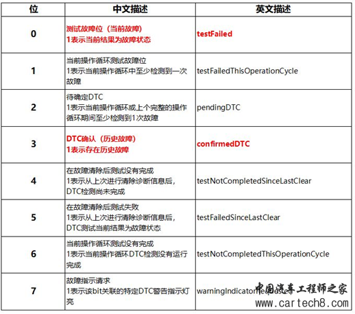 UDS的那些服务—DID、DTC都是怎么来的？w14.jpg