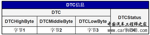 UDS的那些服务—DID、DTC都是怎么来的？w15.jpg