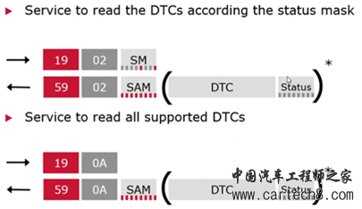 UDS的那些服务—DID、DTC都是怎么来的？w16.jpg