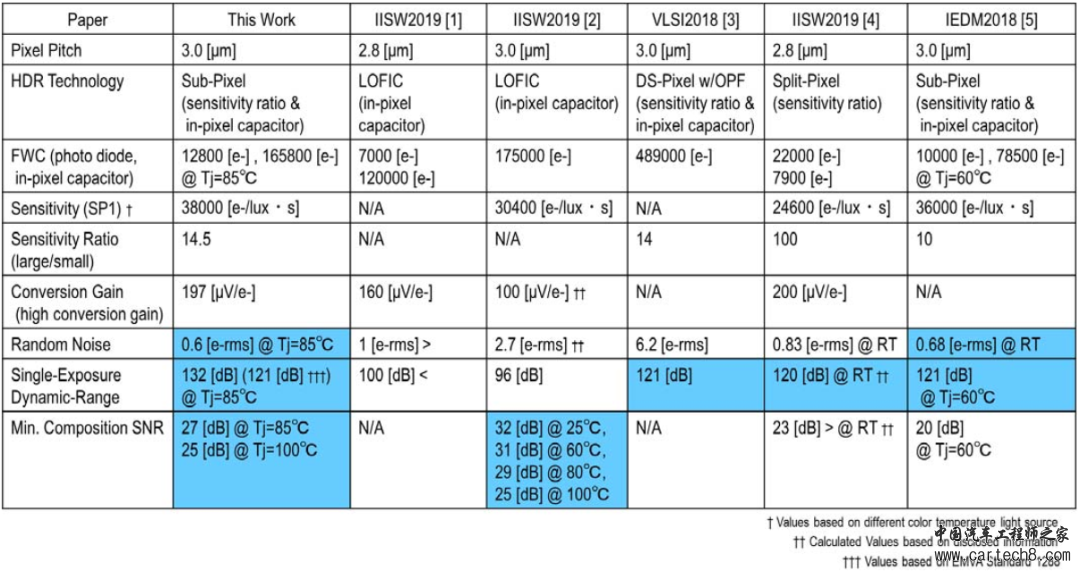 IMX490|SONY车载CIS-IMX490技术论文分析w7.jpg