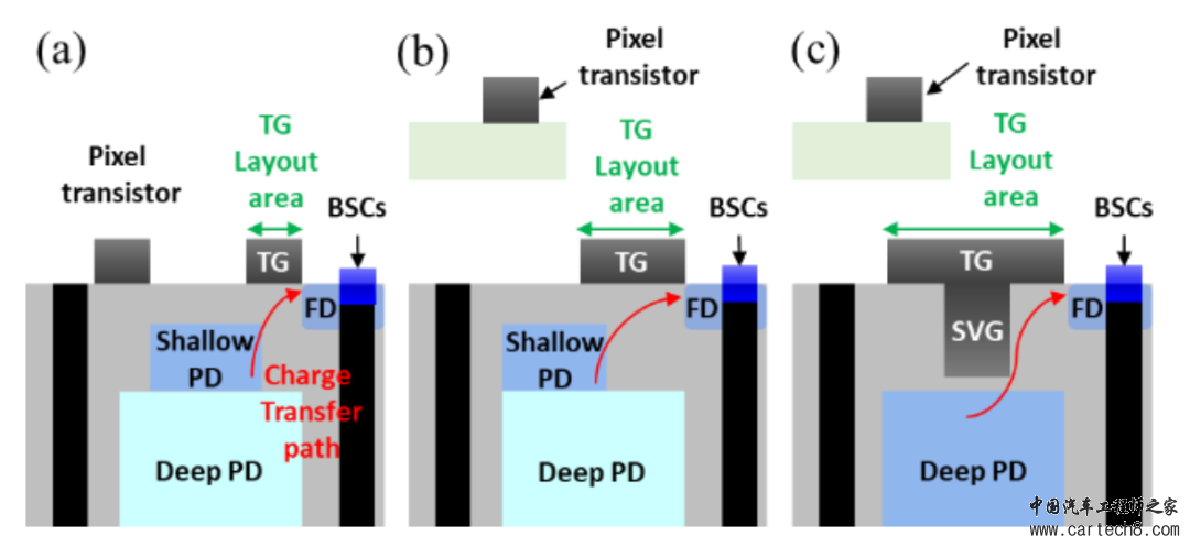 SONY-CIS工艺|通过局部连接实现高全阱容量和低噪声特性w3.jpg