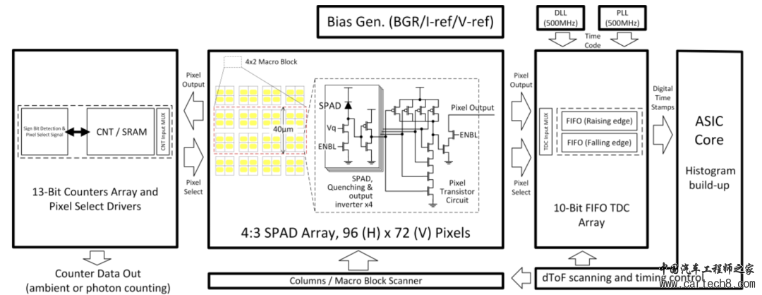 Lidar|三星SPAD dToF Lidar芯片论文解析w2.jpg