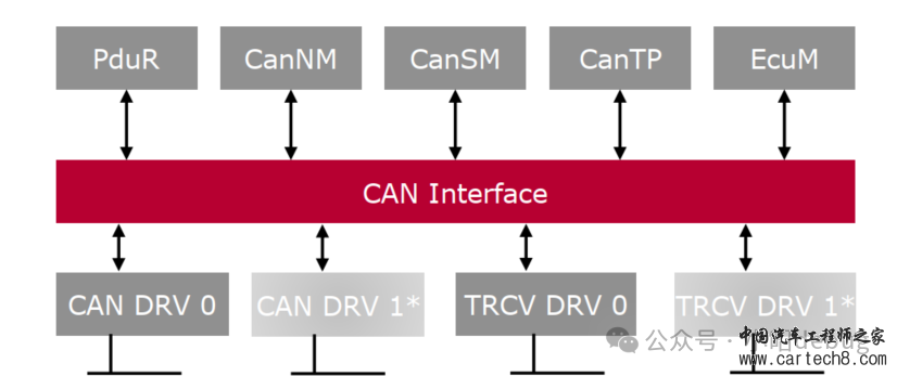 Autosar Can模块介绍w5.jpg