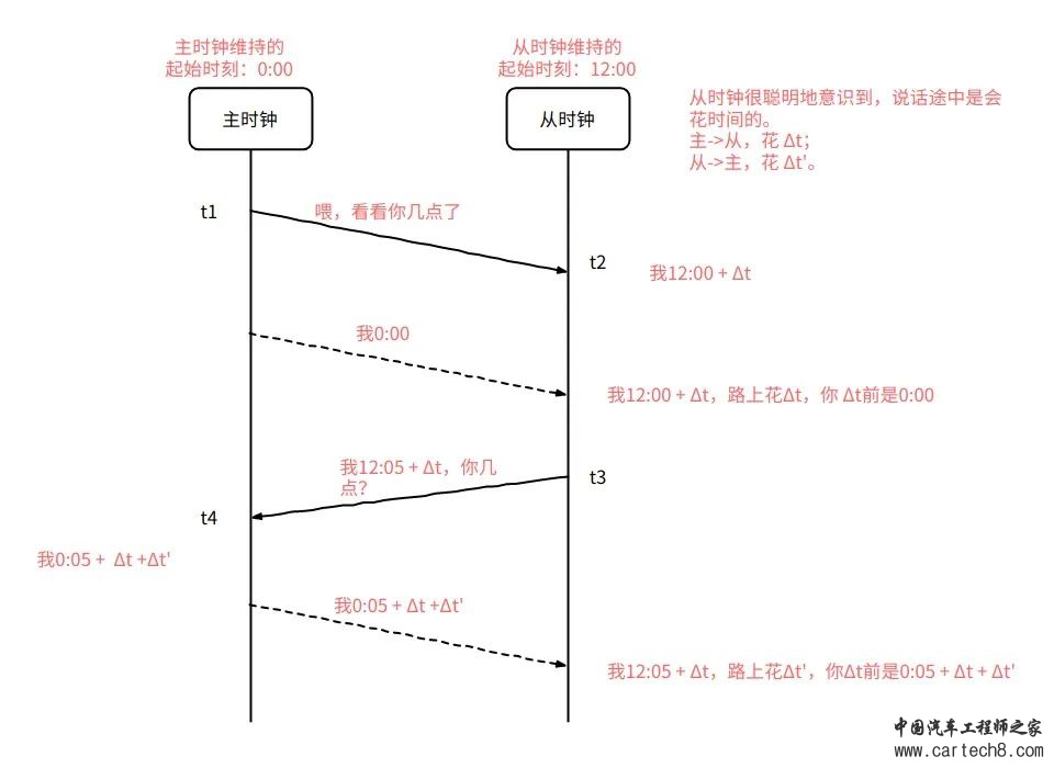 分析了40个BUG后对“时间同步”的总结w3.jpg