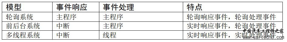 MCU跑RTOS相比裸机的优势w2.jpg