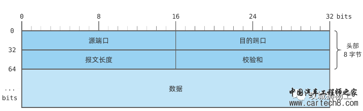 uds诊断综述w50.jpg