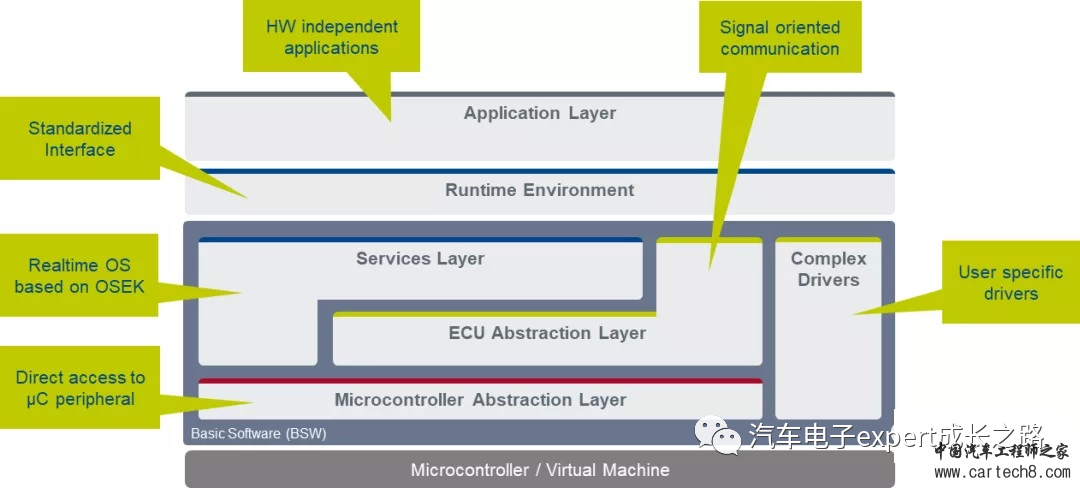 漫谈车规MCU之汽车软件生态全解析w2.jpg