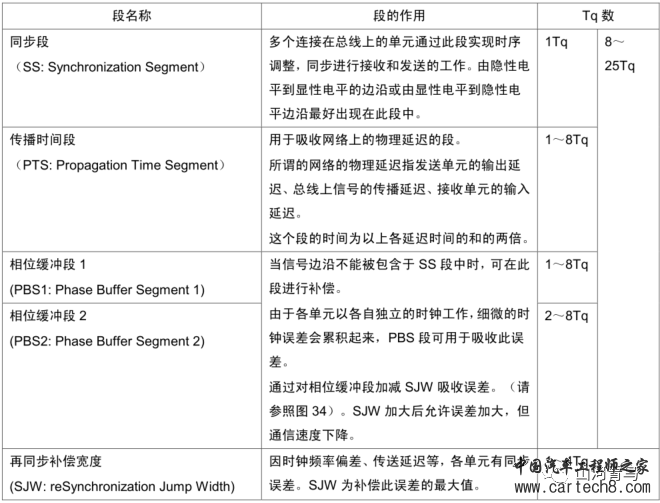 Can总线的收发双方如何同步的w4.jpg