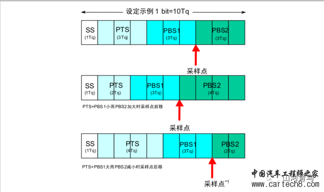 Can总线的收发双方如何同步的w5.jpg