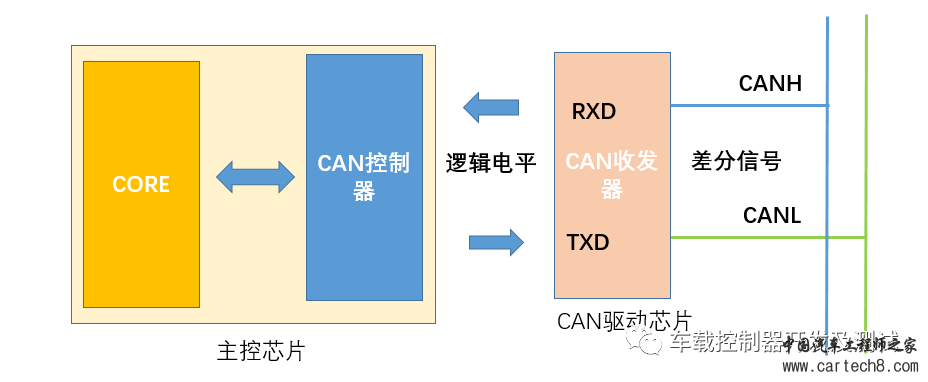 深度解析：CAN工具解析CAN信息的本质w2.jpg