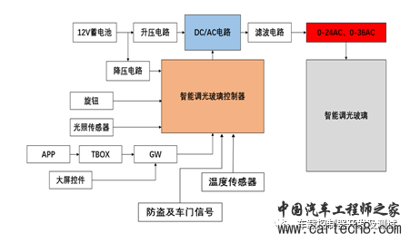 电动汽车全景可调光天幕技术w2.jpg