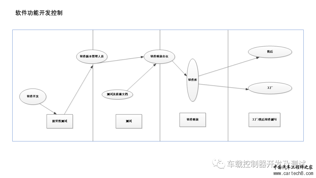 车载嵌入式软件质量管理-软件配置管理w5.jpg