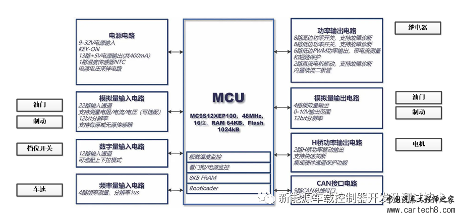 汽车控制器硬件需求编制方法及模板w1.jpg