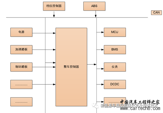 汽车控制器子系统需求编制方法及模板w2.jpg