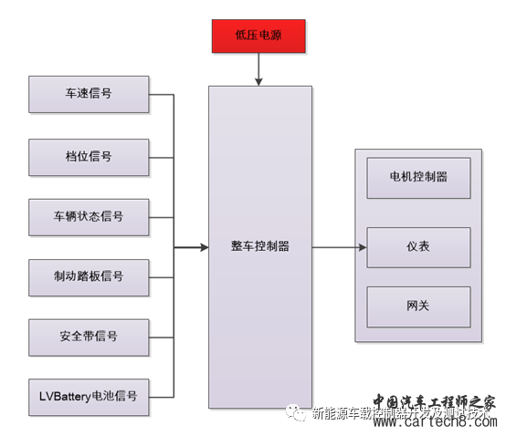 汽车控制器子系统需求编制方法及模板w3.jpg