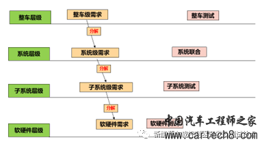 汽车控制器需求编制思路及方法w1.jpg