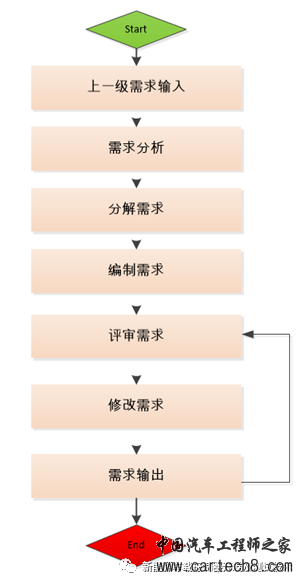 汽车控制器需求编制思路及方法w2.jpg